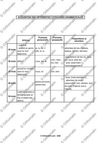 Acquisiton des différentes catégories grammaticales